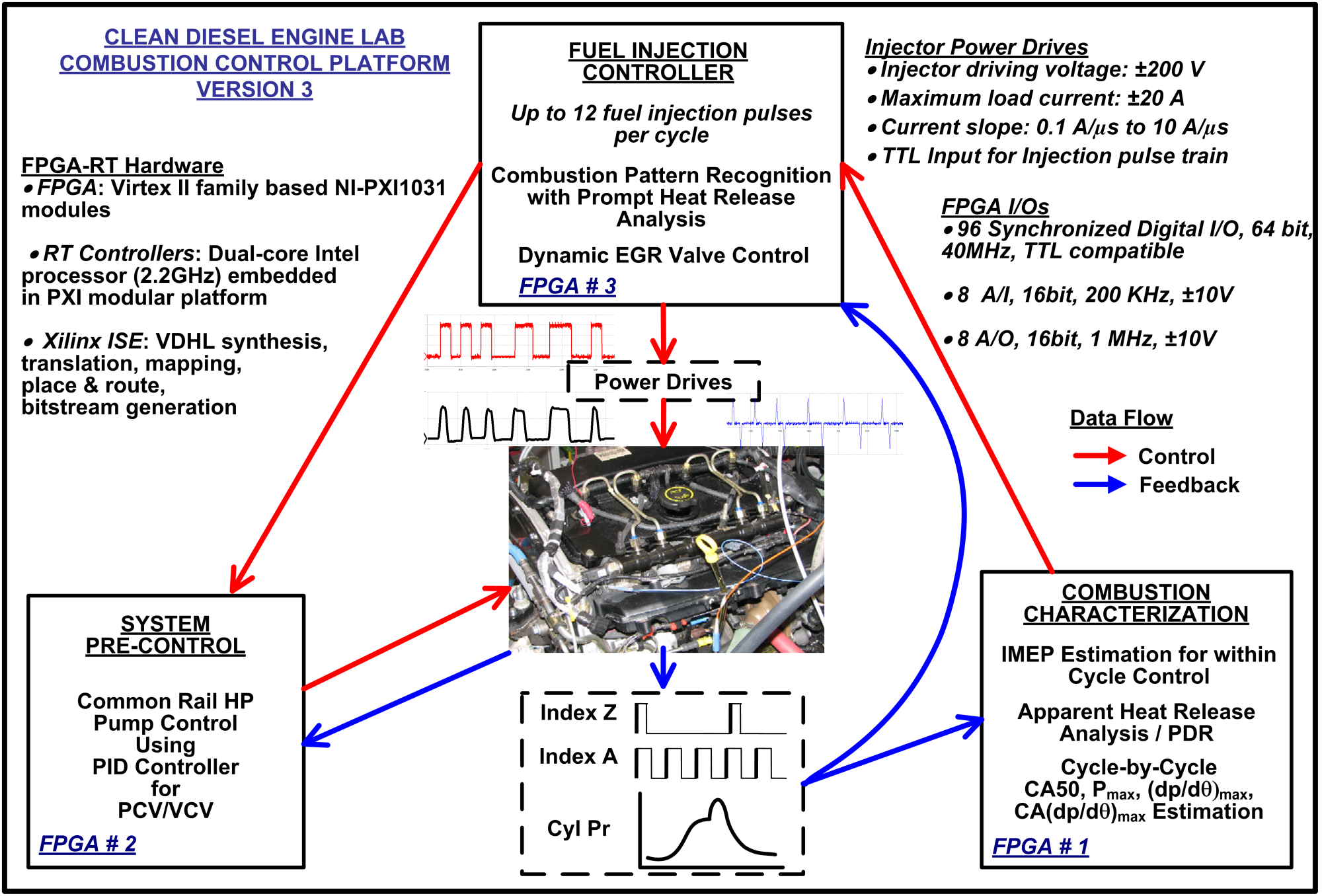 Clean Combustion Engine Lab: general control scheme using FPGA