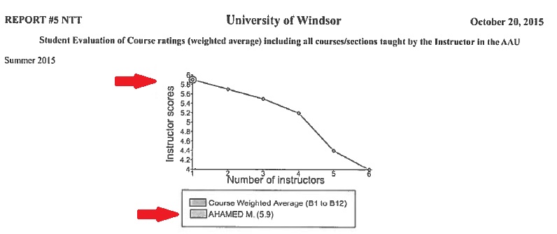 Chart of student evaluations