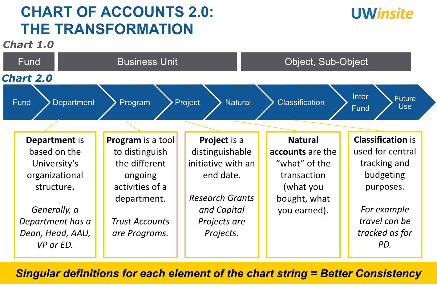 Charter of Accounts structure description