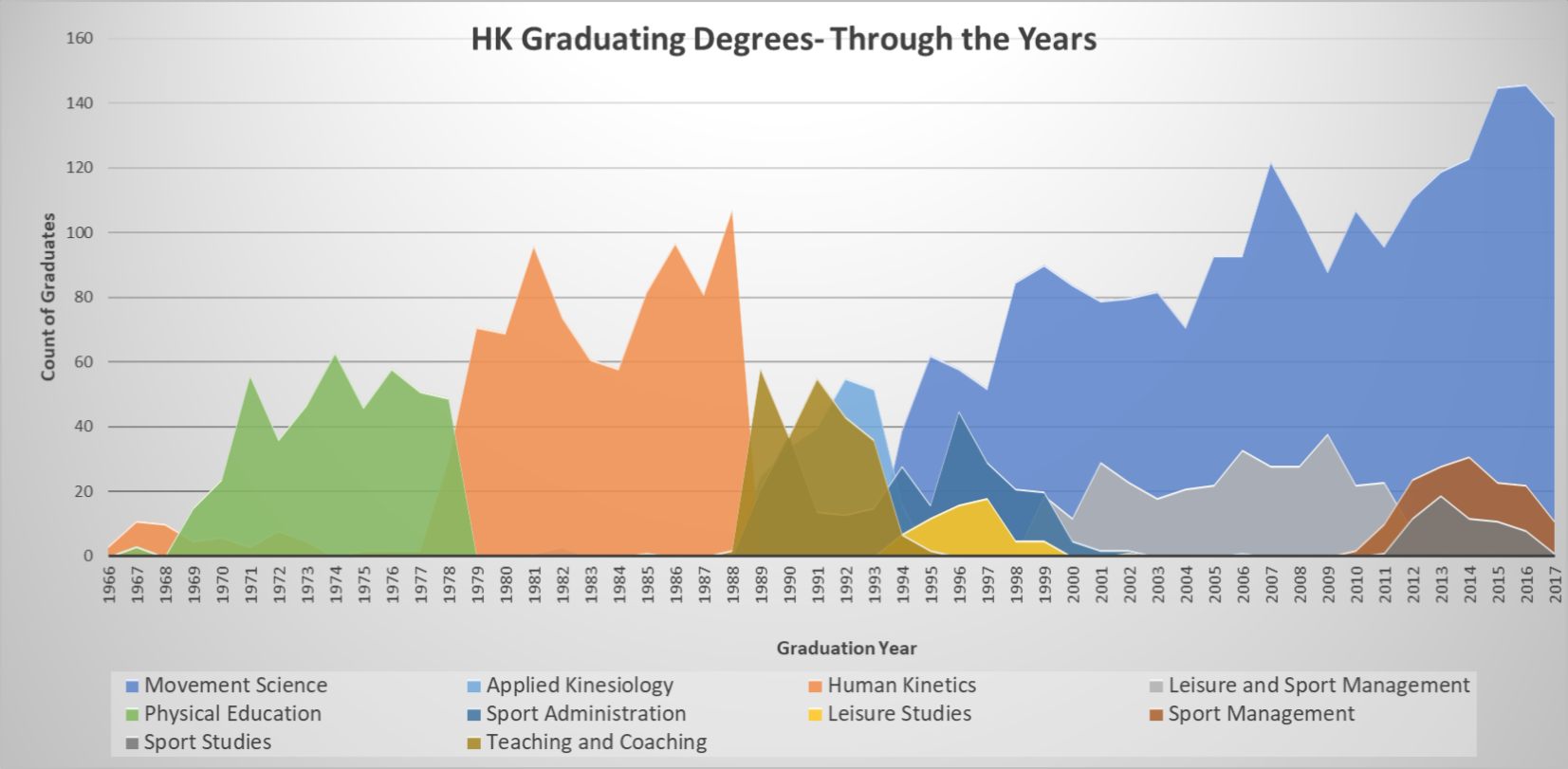 Graduating Degree Titles over time 