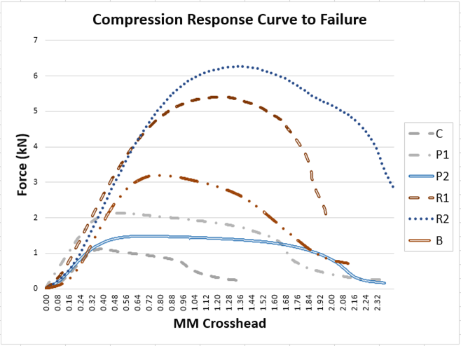 Compression Resonse Curve to Failure chart