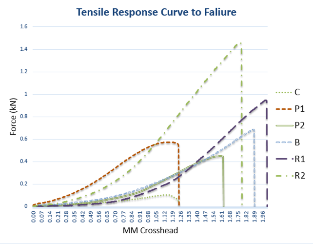 Tensile to Response Curve to Failure chart