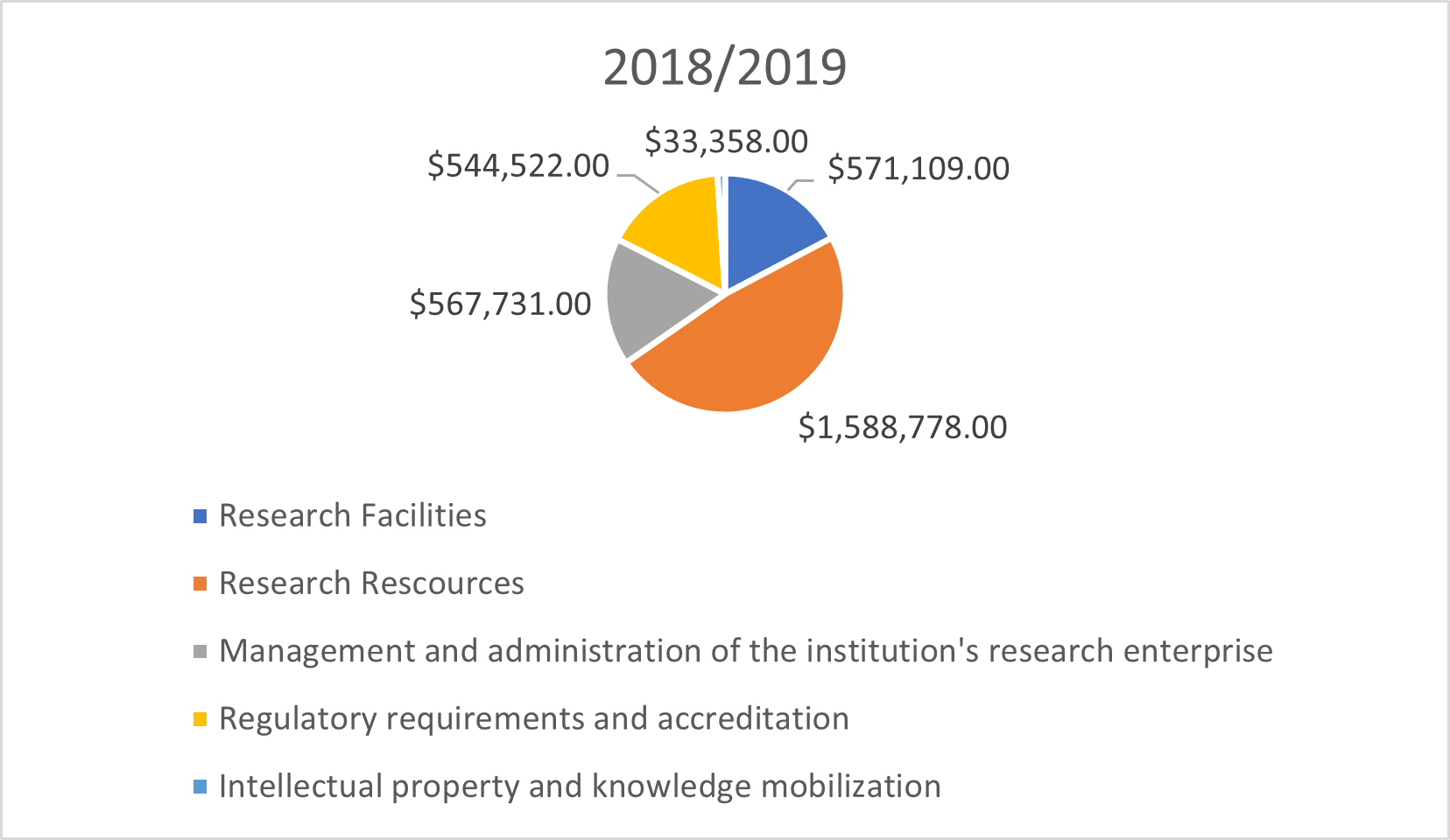 2018-2019 Institutional Performance Objectives Chart