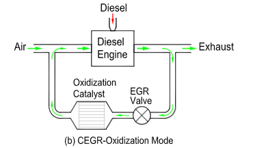 CEGR - Oxidation Mode
