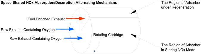 Space Shared NOx Adsorption/Desorption Mechanism