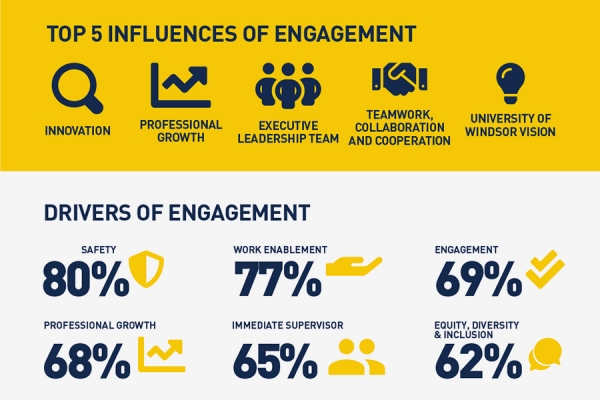 Infographic indicating factors in employee engagement