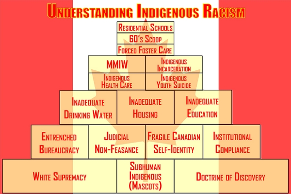 graphic listing instances of anti-Indigenous racism