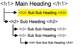 Incorrect example of header structure where a header was skipped downward