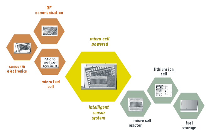 Distributed Intelligent Sensing and Controls