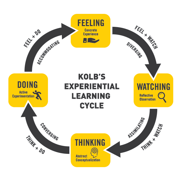 kolb reflective cycle example