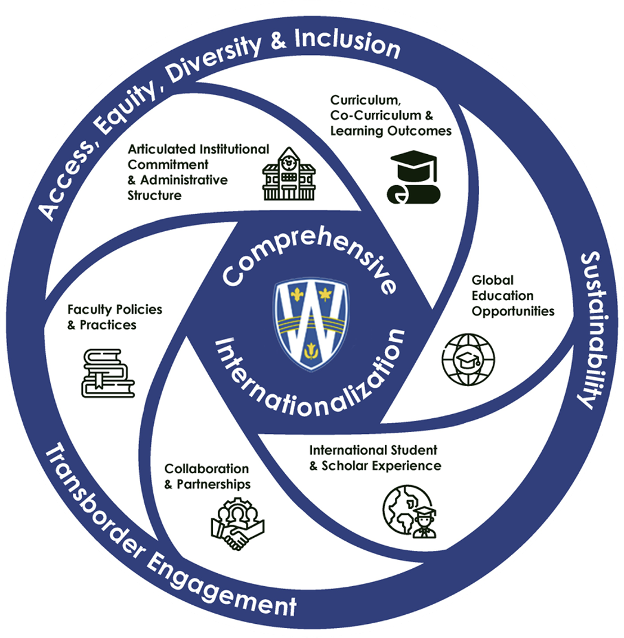 Wheel diagram of the Comprehensive Internationalization framework. Detailed breakdown follows