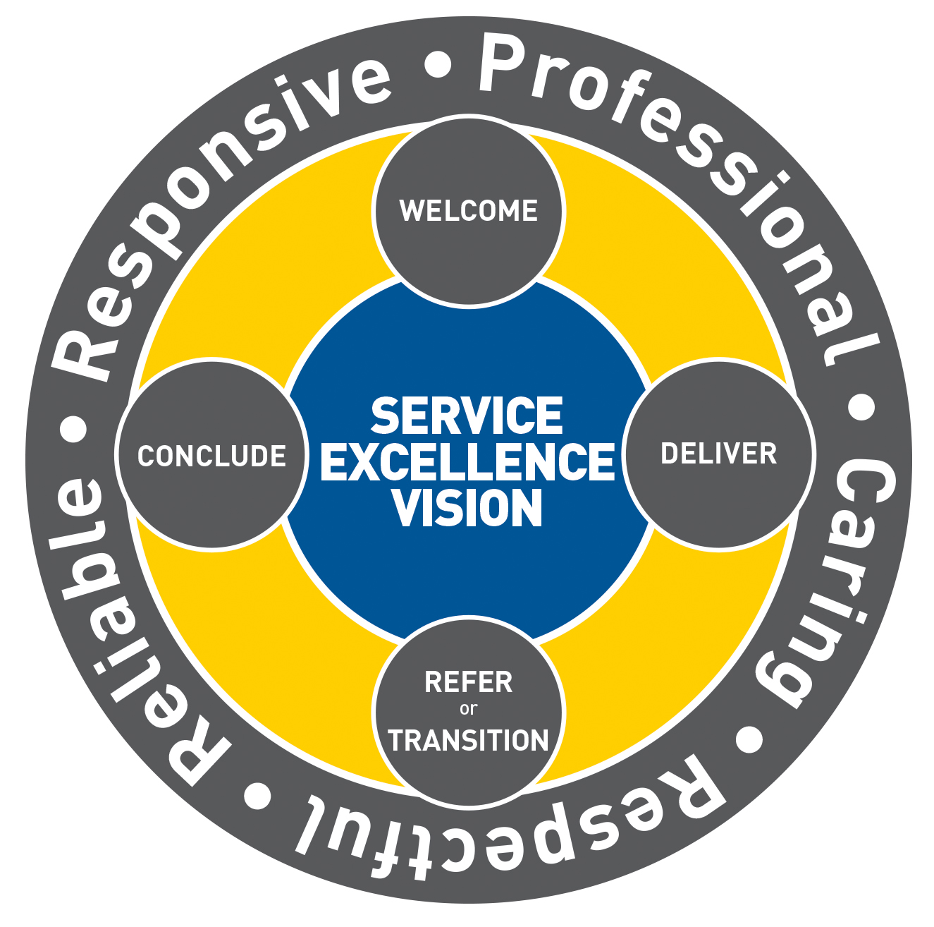 Service excellence vision with factors: Professional, Caring, Respectful, Reliable, and Responsive