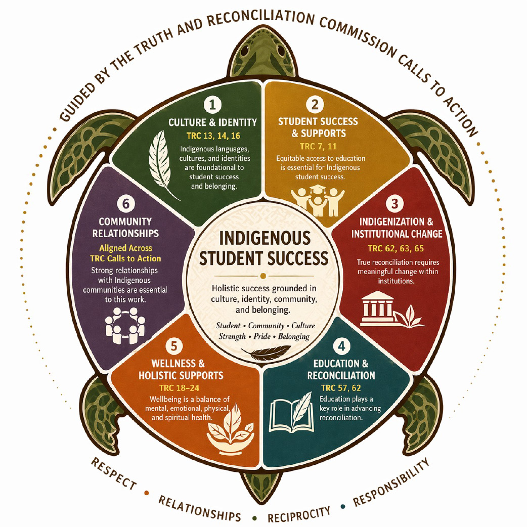 6 guiding principles graphic