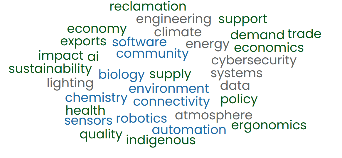 Diagram of the green, grey, and blue agricultural sectors