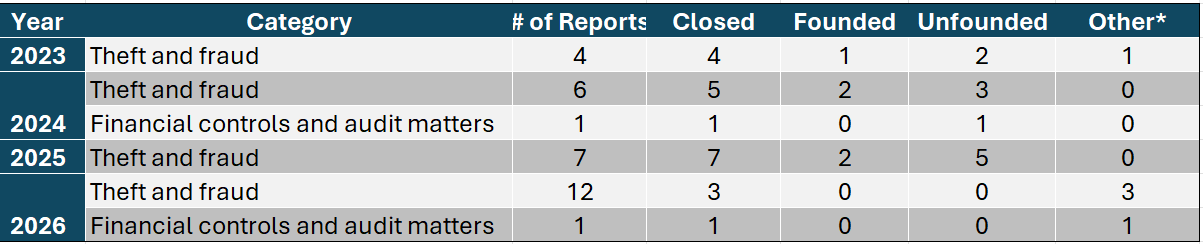 summarizes the status of whistleblower reports received since the program’s launch in 2023. 