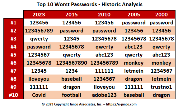 20 years of worst-passwords-historic
