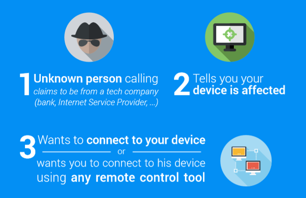 Image with text on how to detect tech support scams with these common signs: From an unknown person; Tells you your device is affected by an issue; Wants to connect to your device or to their device. 