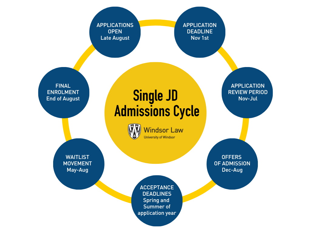 Single JD Admission Cycle graphic