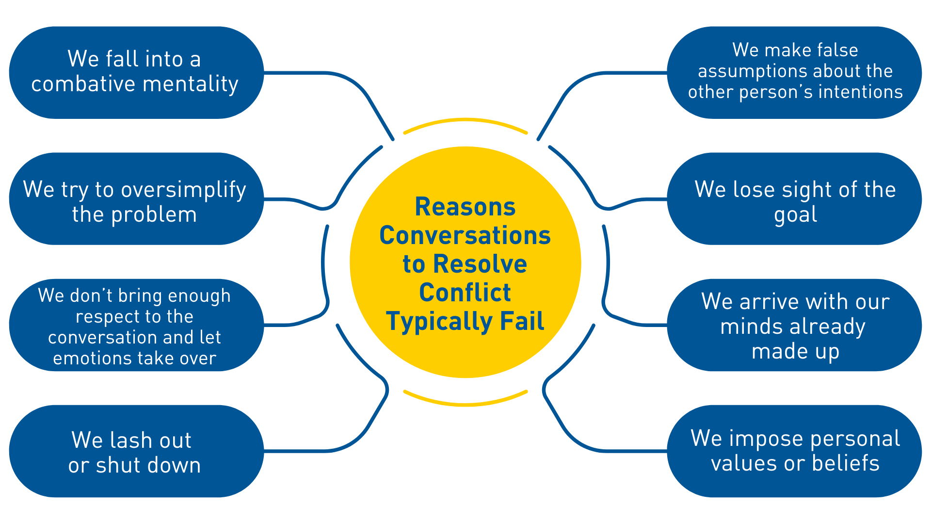 Graphic with text in centre: Reasons conversations to resolve conflict typically fail and eight points surrounding: We fall into a combative mentality, We try to oversimplify the problem, We don’t bring enough respect to the conversation and let emotions take over, We lash out or shut down, We make false assumptions about the other person’s intentions, We lose sight of the goal, made up, We impose personal values or beliefs