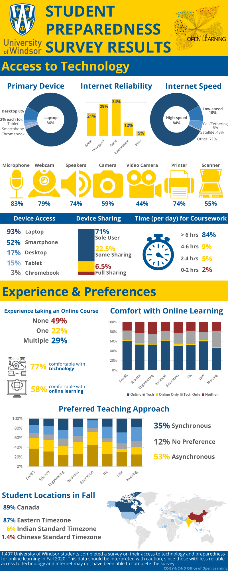 Office of Open Learning OOL Student Preparedness Survey Results
