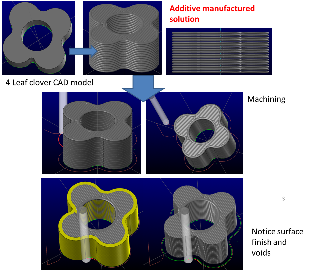 Cloverleaf CAD model simulation