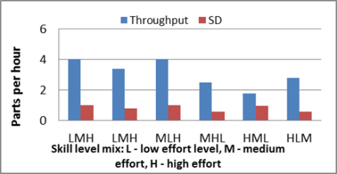 Gas tank skills variation throughput