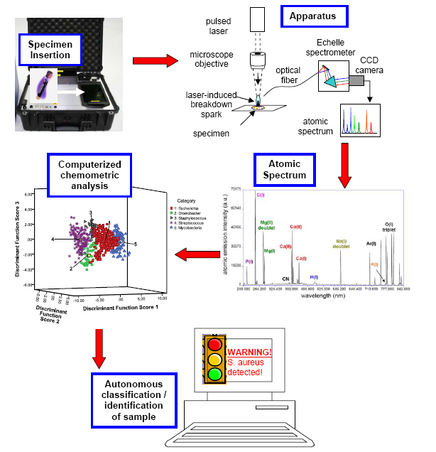 Elemental Multivariate Microbiological Analysis diagram