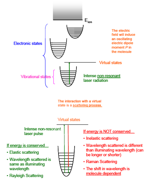 Raman spectroscopy diagram