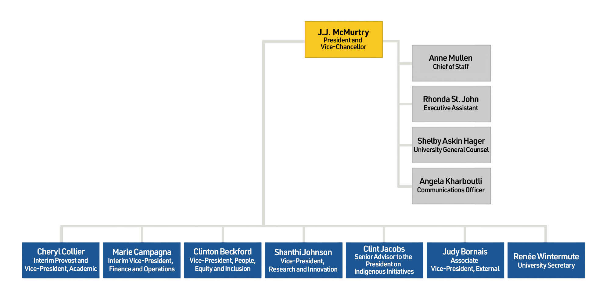 Organizational chart for the President's Office