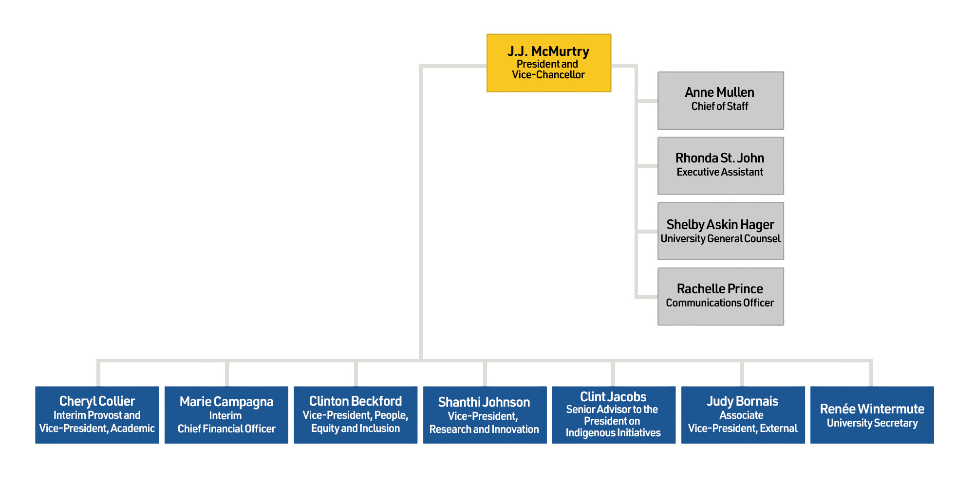 Organizational chart for the President's Office