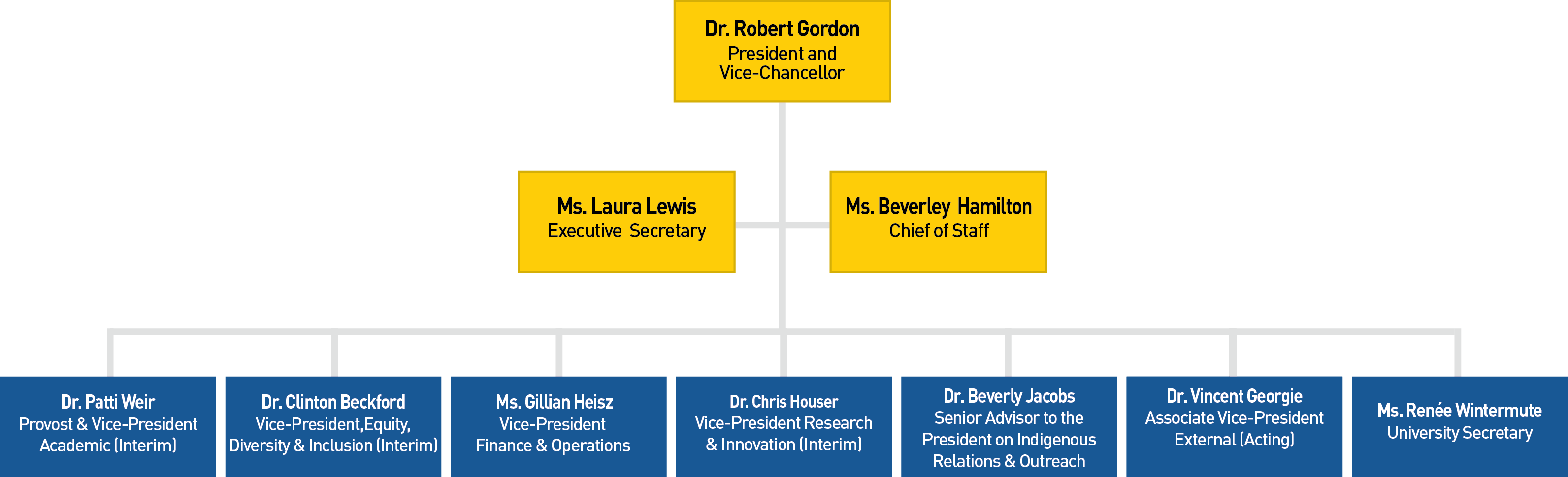 Executive Office Of The President Organizational Chart