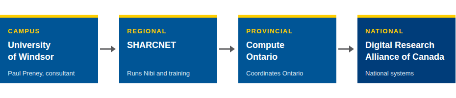 Diagram: support flows from UWindsor to SHARCNET, Compute Ontario and the national Alliance