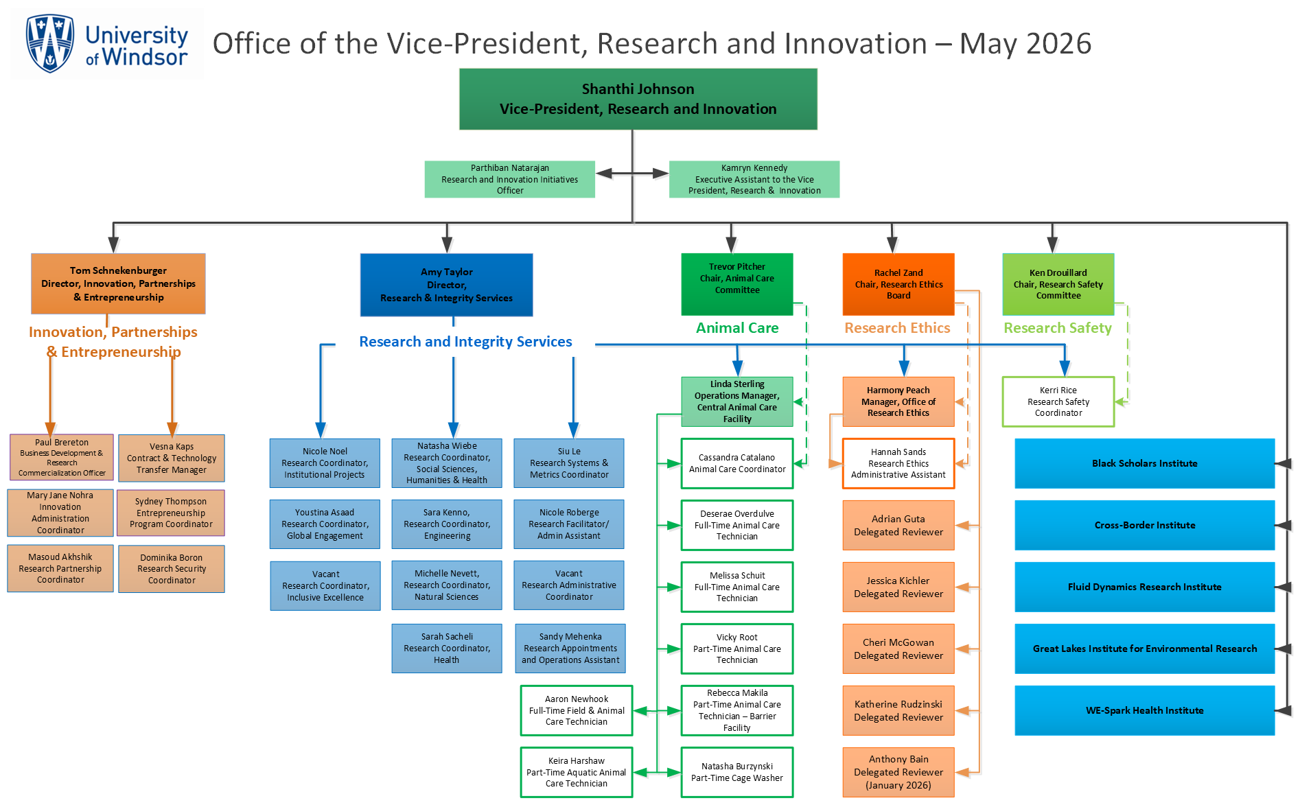 VPRI Organisation Chart