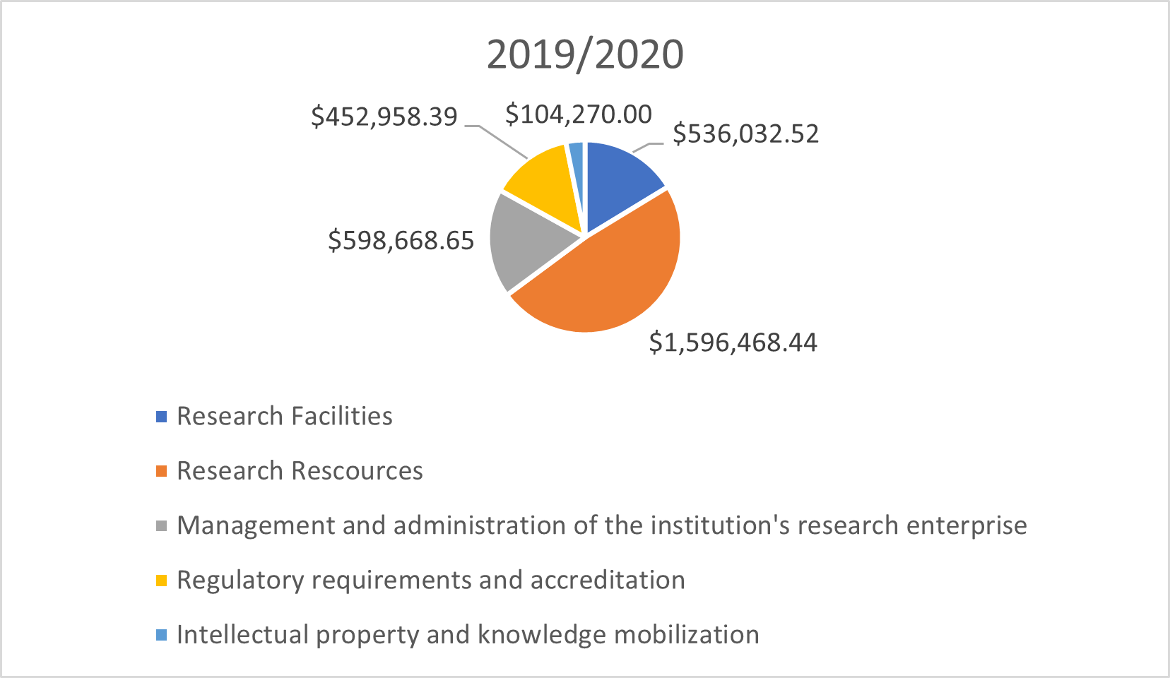 2019-2020 Institutional Performance Objectives Chart