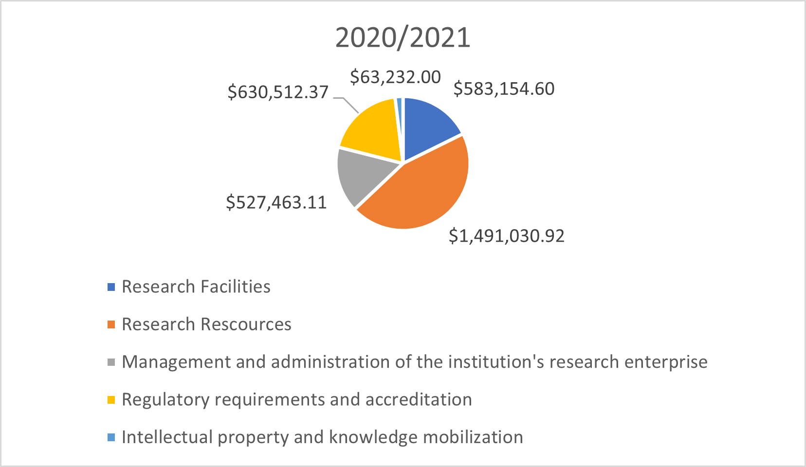 2020-2021 Institutional Performance Objectives Chart