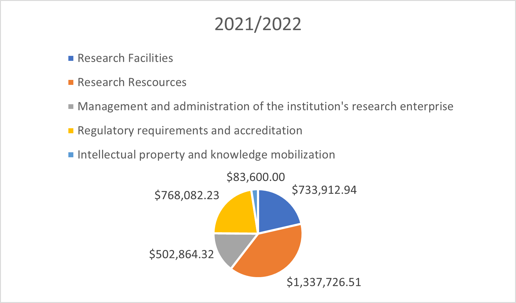 2021-2022 Institutional Performance Objectives Chart